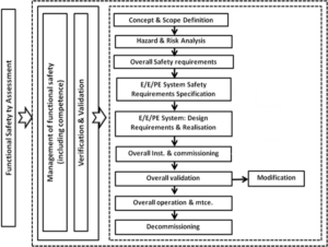 FSES services as part of the IEC 61508 safety lifecycle
